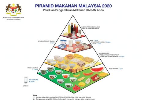 latest food pyramid malaysia